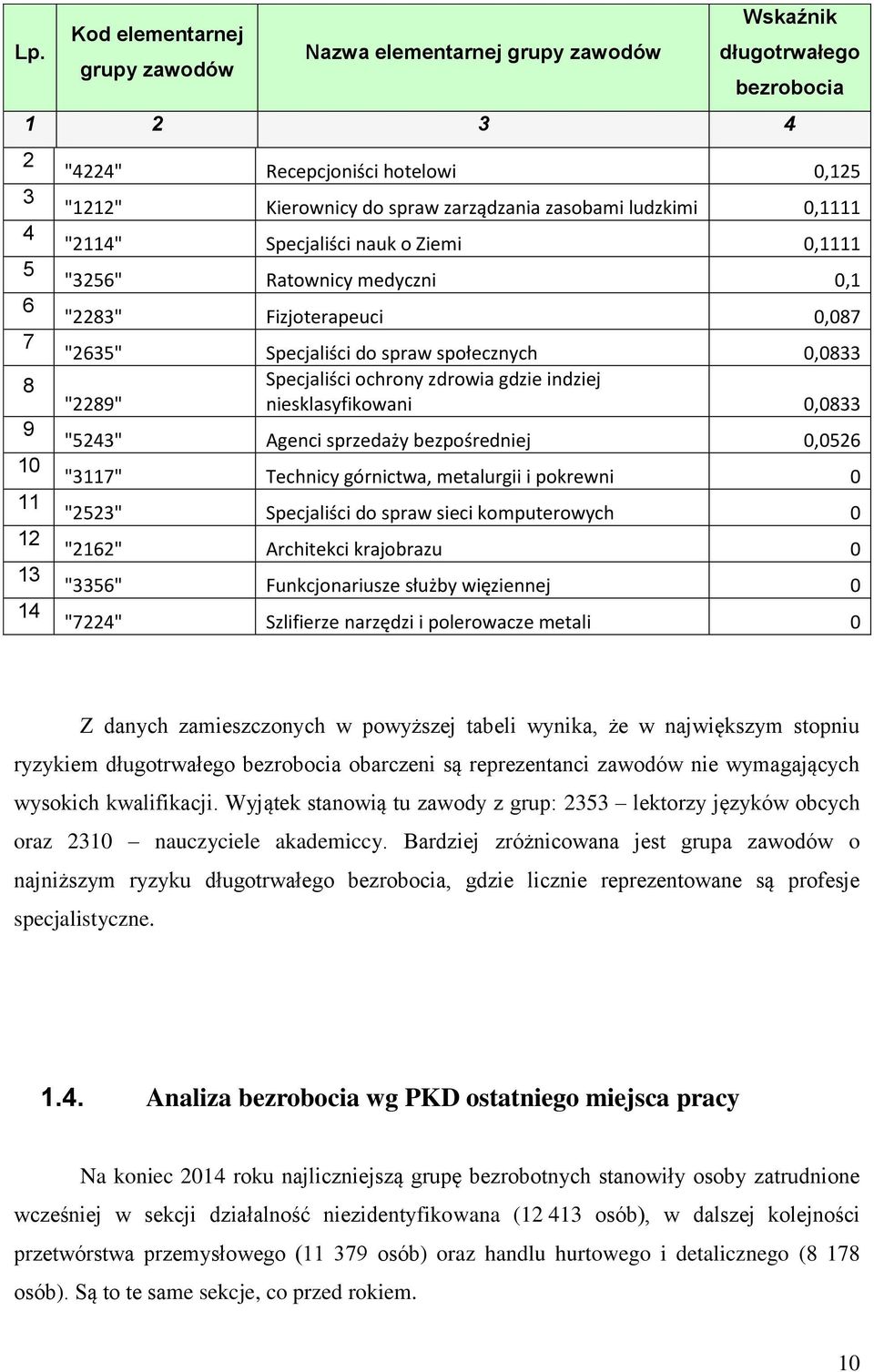 indziej "89" niesklasyfikowani 0,0833 "53" Agenci sprzedaży bezpośredniej 0,05 "3117" Technicy górnictwa, metalurgii i pokrewni 0 "53" Specjaliści do spraw sieci komputerowych 0 "1" Architekci