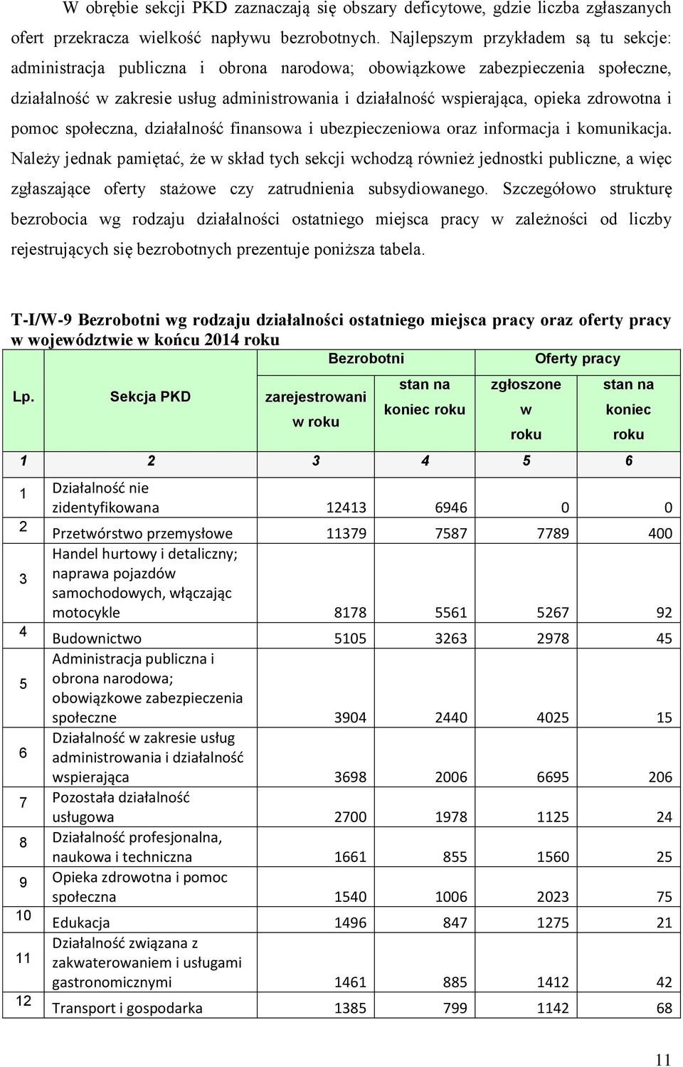 zdrowotna i pomoc społeczna, działalność finansowa i ubezpieczeniowa oraz informacja i komunikacja.