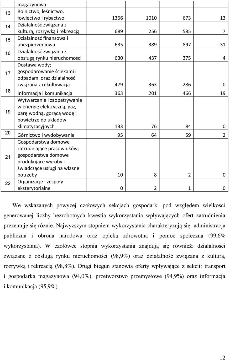 19 19 Wytwarzanie i zaopatrywanie w energię elektryczną, gaz, parę wodną, gorącą wodę i powietrze do układów klimatyzacyjnych 133 7 8 0 0 1 Górnictwo i wydobywanie 95 59 Gospodarstwa domowe