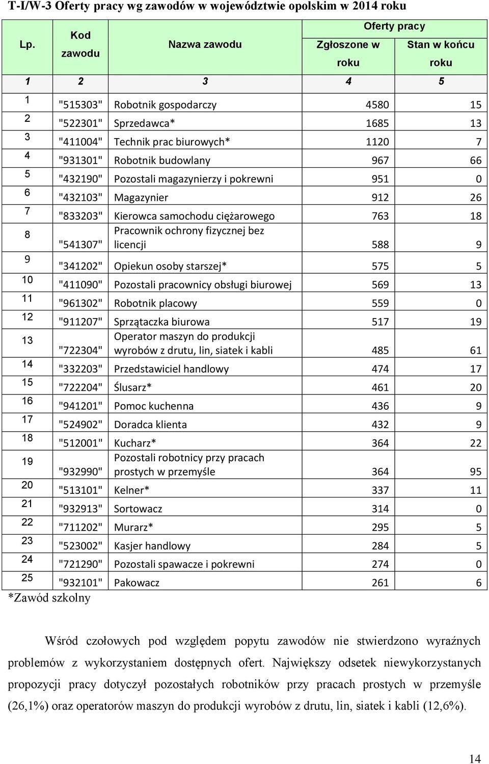 biurowych* 1 7 "931301" Robotnik budowlany 97 "3190" Pozostali magazynierzy i pokrewni 951 0 "33" Magazynier 91 "83303" Kierowca samochodu ciężarowego 73 18 Pracownik ochrony fizycznej bez "51307"