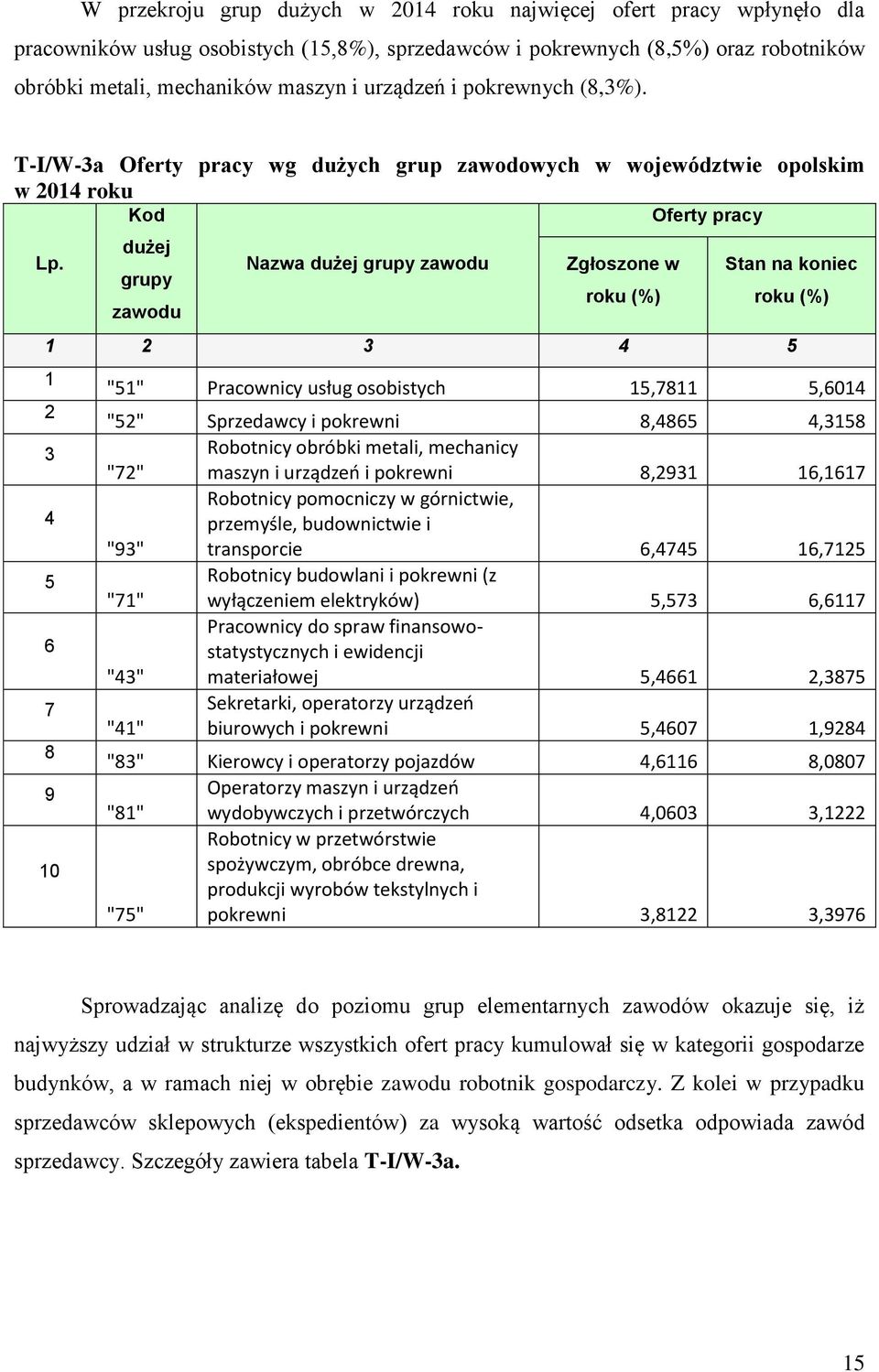 Kod dużej grupy zawodu Nazwa dużej grupy zawodu Zgłoszone w (%) Oferty pracy Stan na koniec (%) 1 3 5 1 3 5 7 8 9 "51" Pracownicy usług osobistych 15,7811 5,01 "5" Sprzedawcy i pokrewni 8,85,3158