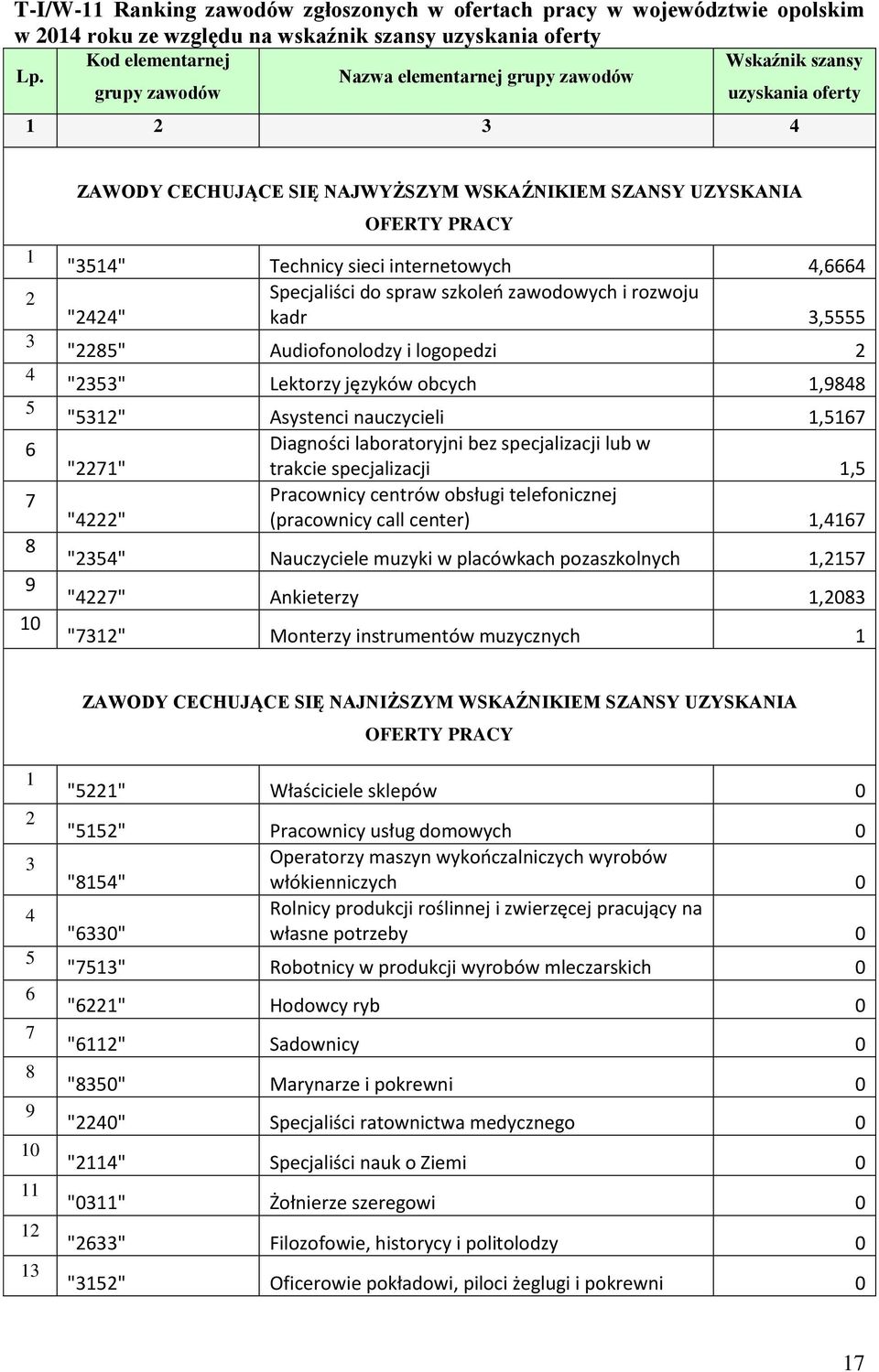 Technicy sieci internetowych, Specjaliści do spraw szkoleń zawodowych i rozwoju "" kadr 3,5555 "85" Audiofonolodzy i logopedzi "353" Lektorzy języków obcych 1,988 "531" Asystenci nauczycieli 1,517