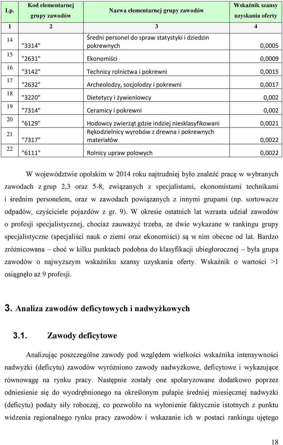 gdzie indziej niesklasyfikowani 0,001 Rękodzielnicy wyrobów z drewna i pokrewnych "7317" materiałów 0,00 "111" Rolnicy upraw polowych 0,00 W województwie opolskim w 01 najtrudniej było znaleźć pracę