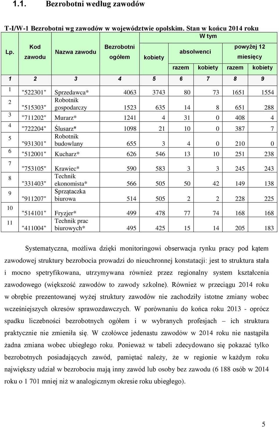 gospodarczy 153 35 1 8 51 88 "71" Murarz* 11 31 0 08 "70" Ślusarz* 98 1 0 387 7 Robotnik "931301" budowlany 55 3 0 0 "501" Kucharz* 5 13 51 38 "7535" Krawiec* 590 583 3 3 5 3 Technik "333"