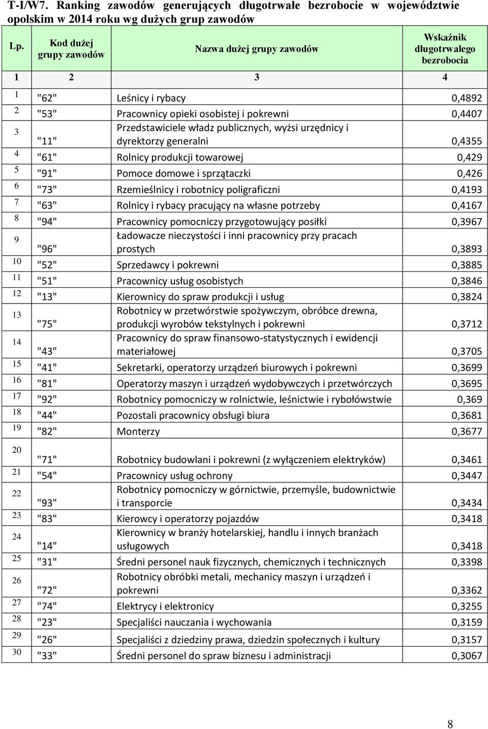 publicznych, wyżsi urzędnicy i "11" dyrektorzy generalni 0,355 "1" Rolnicy produkcji towarowej 0,9 5 "91" Pomoce domowe i sprzątaczki 0, "73" Rzemieślnicy i robotnicy poligraficzni 0,193 7 "3"