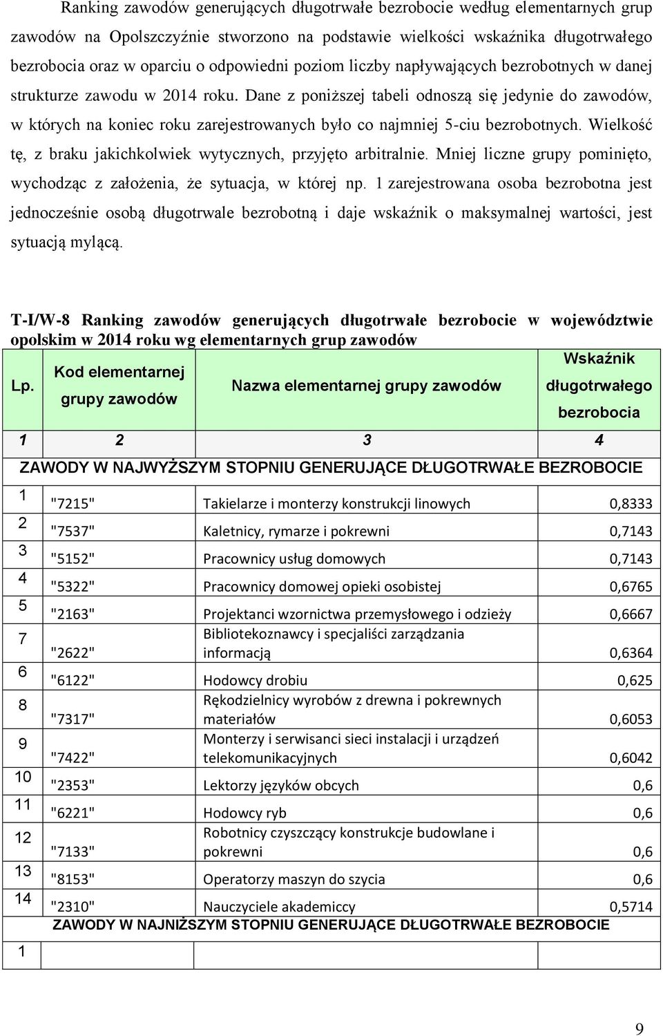 Dane z poniższej tabeli odnoszą się jedynie do zawodów, w których na koniec zarejestrowanych było co najmniej 5-ciu bezrobotnych. Wielkość tę, z braku jakichkolwiek wytycznych, przyjęto arbitralnie.