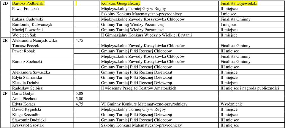 Tomasz Peczek Międzyszkolne Zawody Koszykówka Chłopców Finalista Gminny Paweł Robak II Międzyszkolne Zawody Koszykówka Chłopców Finalista Gminny Bartosz Sochacki Międzyszkolne Zawody Koszykówka