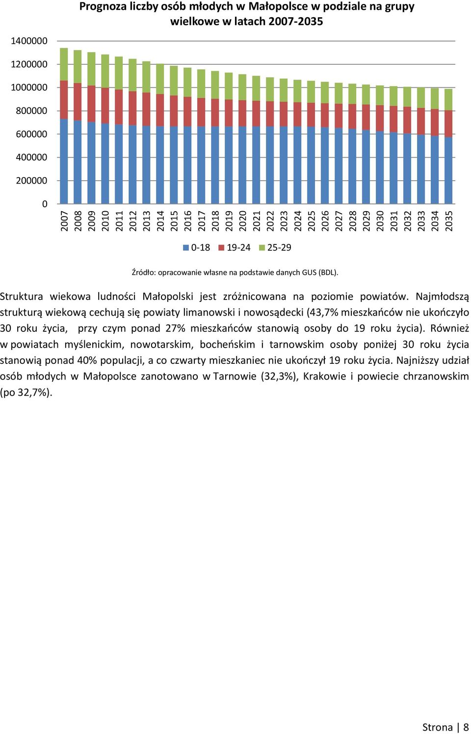Struktura wiekowa ludności Małopolski jest zróżnicowana na poziomie powiatów.