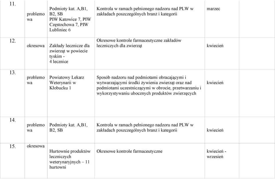 obracającymi i wytrzającymi środki żywienia zwierząt oraz nad podmiotami uczestniczącymi w obrocie, przetrzaniu i wykorzystyniu ubocznych produktów zwierzęcych