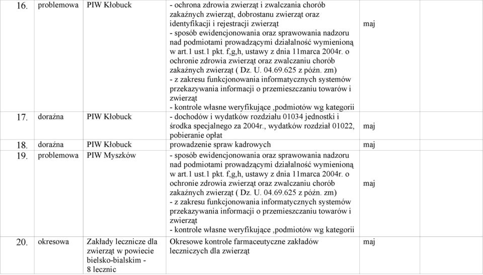 przemieszczaniu torów i zwierząt - kontrole własne weryfikujące,podmiotów wg kategorii 17 doraźna PIW Kłobuck - dochodów i wydatków rozdziału 01034 jednostki i środka specjalnego za 2004r, wydatków