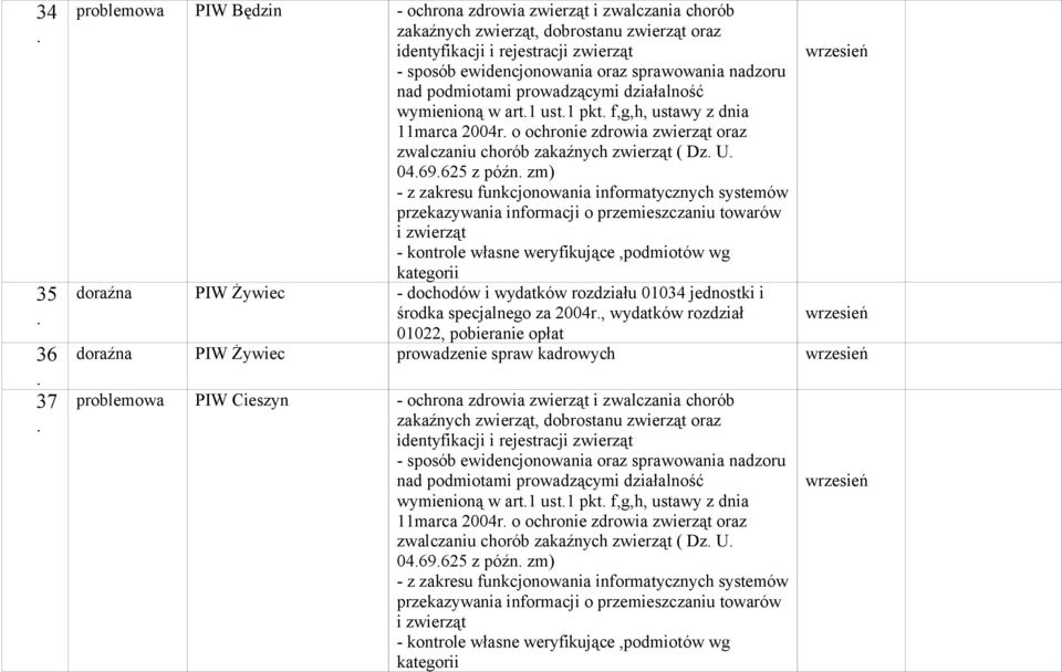 informacji o przemieszczaniu torów i zwierząt - kontrole własne weryfikujące,podmiotów wg kategorii doraźna PIW Żywiec - dochodów i wydatków rozdziału 01034 jednostki i środka specjalnego za 2004r,