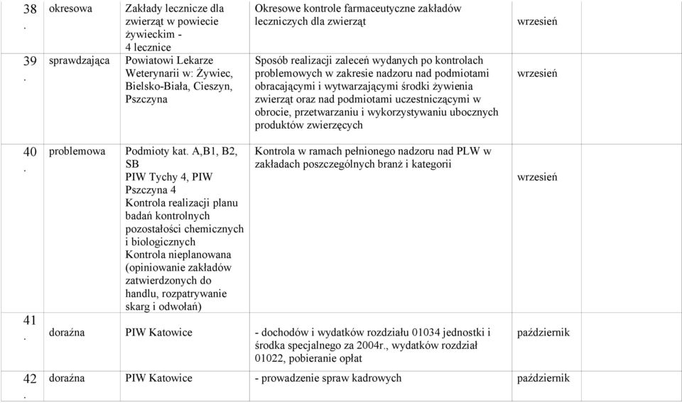 podmiotami uczestniczącymi w obrocie, przetrzaniu i wykorzystyniu ubocznych produktów zwierzęcych wrzesień wrzesień 40 problemo Podmioty kat A,B1, B2, SB PIW Tychy 4, PIW Pszczyna 4 Kontrola