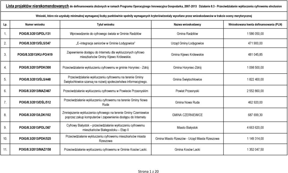 oceny merytorycznej Lp. Numer wniosku Tytuł wniosku Nazwa wnioskodawcy Wnioskowana kwota dofinansowania (PLN) 1. POIG/8.