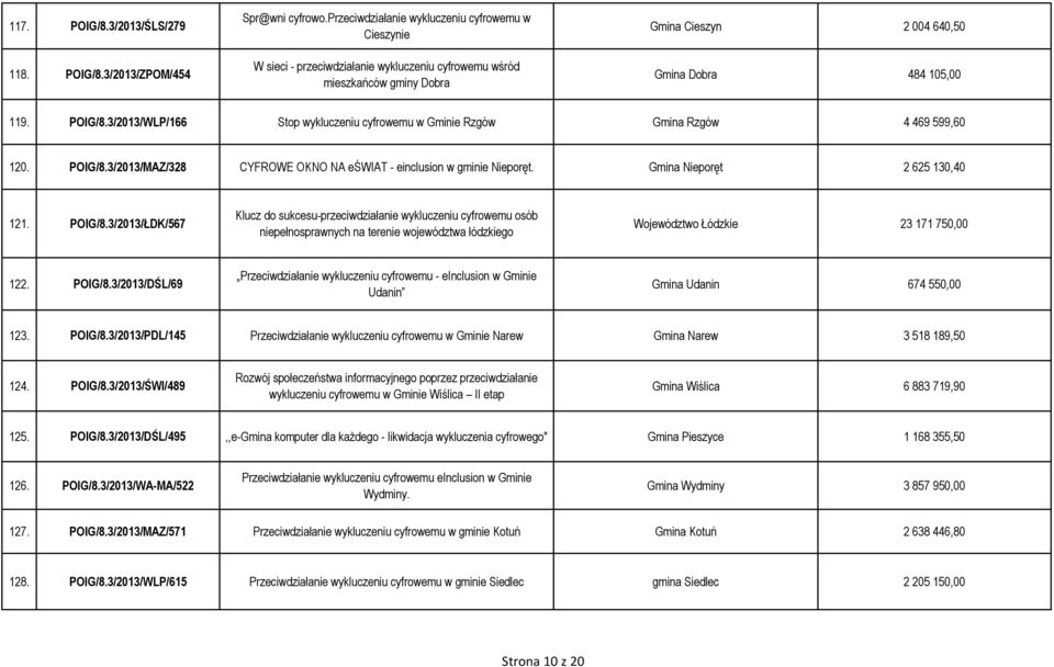 3/2013/WLP/166 Stop wykluczeniu cyfrowemu w Gminie Rzgów Gmina Rzgów 4 469 599,60 120. POIG/8.3/2013/MAZ/328 CYFROWE OKNO NA eświat - einclusion w gminie Nieporęt. Gmina Nieporęt 2 625 130,40 121.