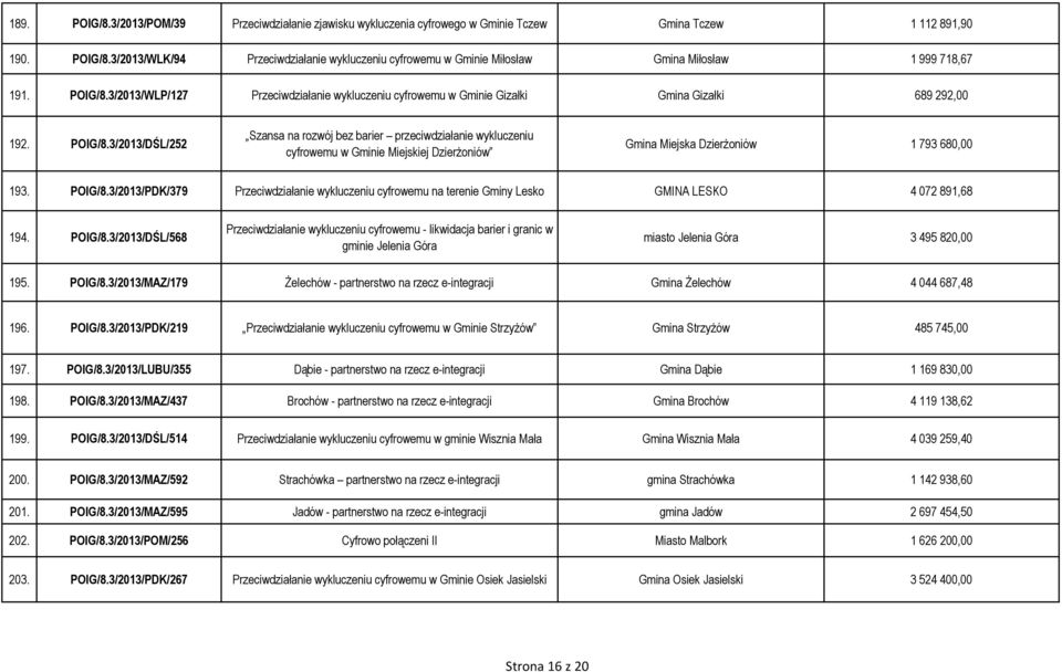 3/2013/DŚL/252 Szansa na rozwój bez barier przeciwdziałanie wykluczeniu cyfrowemu w Gminie Miejskiej Dzierżoniów Gmina Miejska Dzierżoniów 1 793 680,00 193. POIG/8.