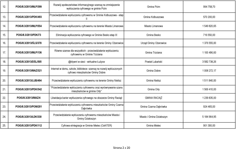 3/2013/PDK/493 Rozwój społeczeństwa informacyjnego szansą na zmniejszenie wykluczenia cyfrowego w gminie Pcim Przeciwdziałanie wykluczeniu cyfrowemu w Gminie Kolbuszowa - etap II Gmina Pcim 994