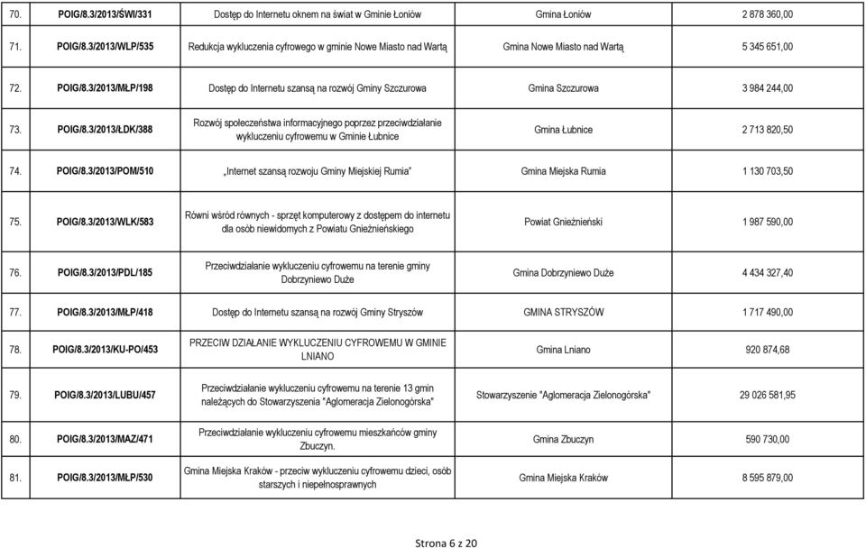 3/2013/ŁDK/388 Rozwój społeczeństwa informacyjnego poprzez przeciwdziałanie wykluczeniu cyfrowemu w Gminie Łubnice Gmina Łubnice 2 713 820,50 74. POIG/8.