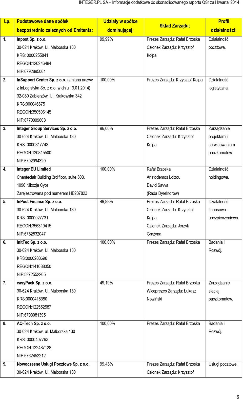 Malborska 130 KRS: 0000317743 REGON:120815500 NIP:6792994320 4. Integer EU Limited Chanteclair Building 3rd floor, suite 303, 1096 Nikozja Cypr Zarejestrowana pod numerem HE237823 5.