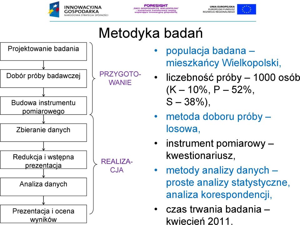 mieszkańcy Wielkopolski, liczebność próby 1000 osób (K 10%, P 52%, S 38%), metoda doboru próby losowa, instrument