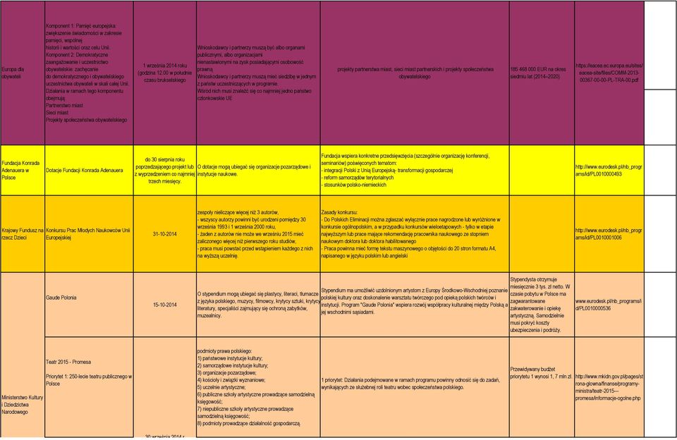 Działania w ramach teg kmpnentu bejmują: Partnerstw miast Sieci miast Prjekty spłeczeństwa bywatelskieg 1 września 2014 rku (gdzina 12.