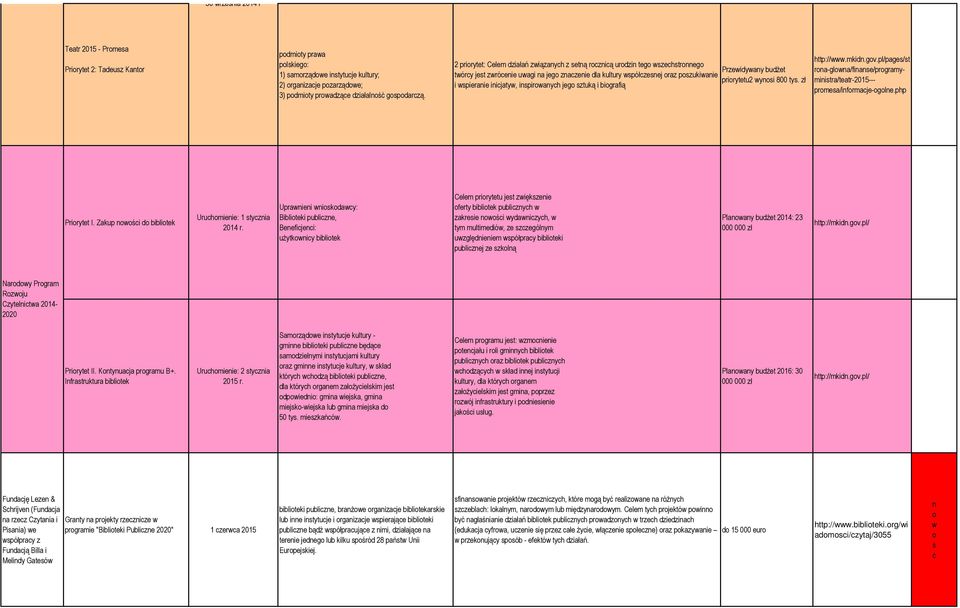 wynsi 800 tys. zł i wspieranie inicjatyw, inspirwanych jeg sztuką i bigrafią http://www.mkidn.gv.pl/pages/st rna-glwna/finanse/prgramy- ministra/teatr-2015--- prmesa/infrmacje-glne.php Prirytet I.