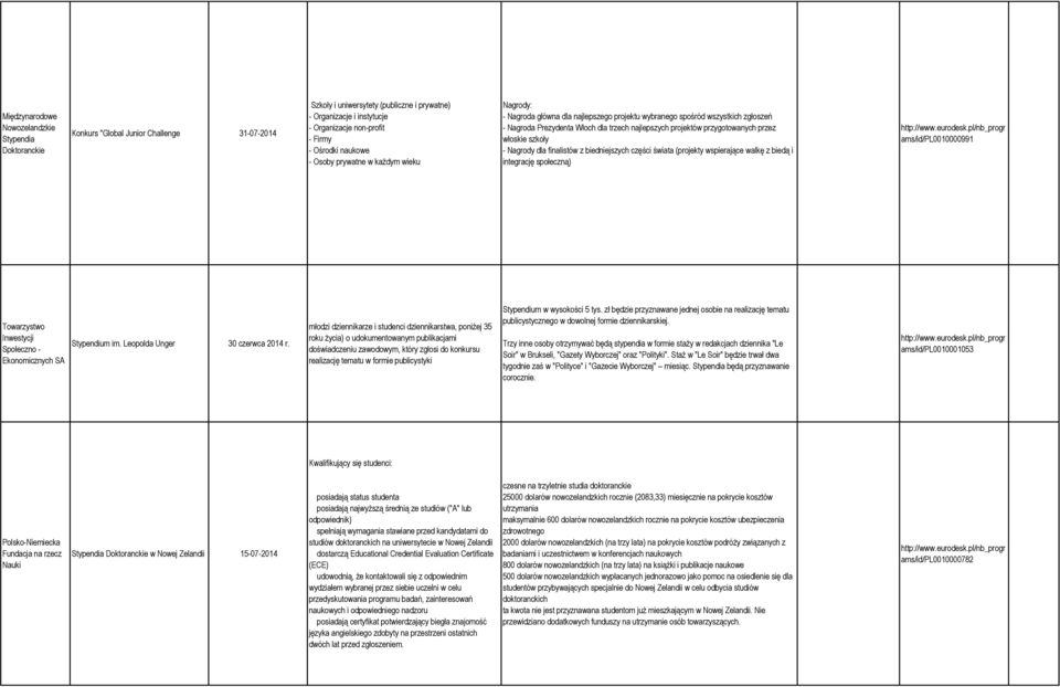 włskie szkły - Nagrdy dla finalistów z biedniejszych części świata (prjekty wspierające walkę z biedą i integrację spłeczną) http://www.eurdesk.