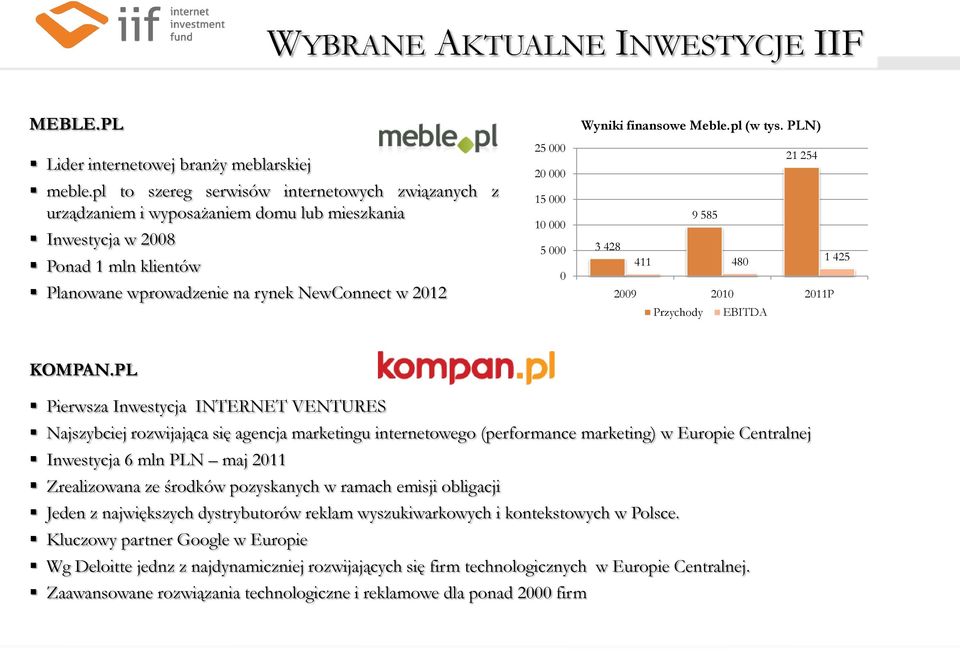 Wyniki finansowe Meble.pl (w tys. PLN) 21 254 9 585 3 428 411 48 1 425 29 21 211P Przychody EBITDA KOMPAN.