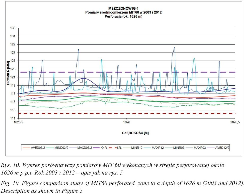 perforowanej oko³o 1626 m p.p.t. Rok 2003 i 2012 opis jak na rys.