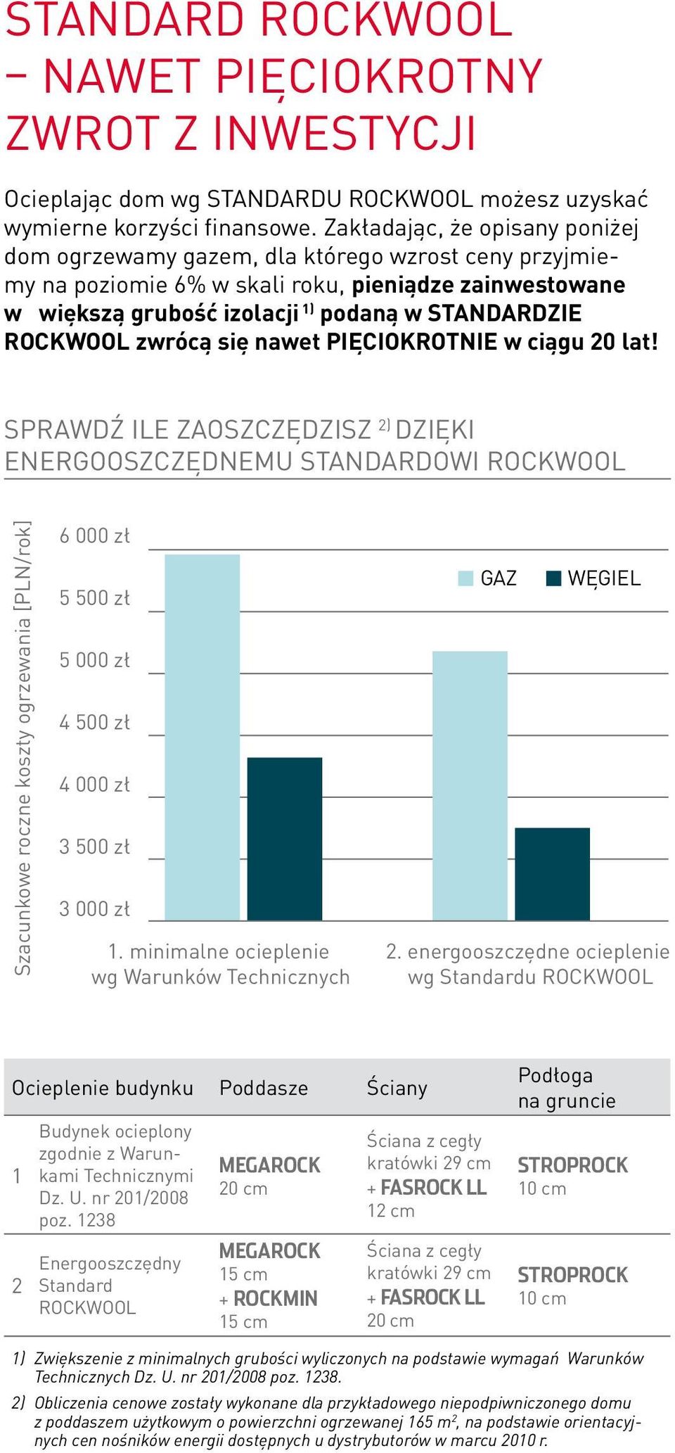 zwrócą się nawet PIĘCIOKROTNIE w ciągu 20 lat!