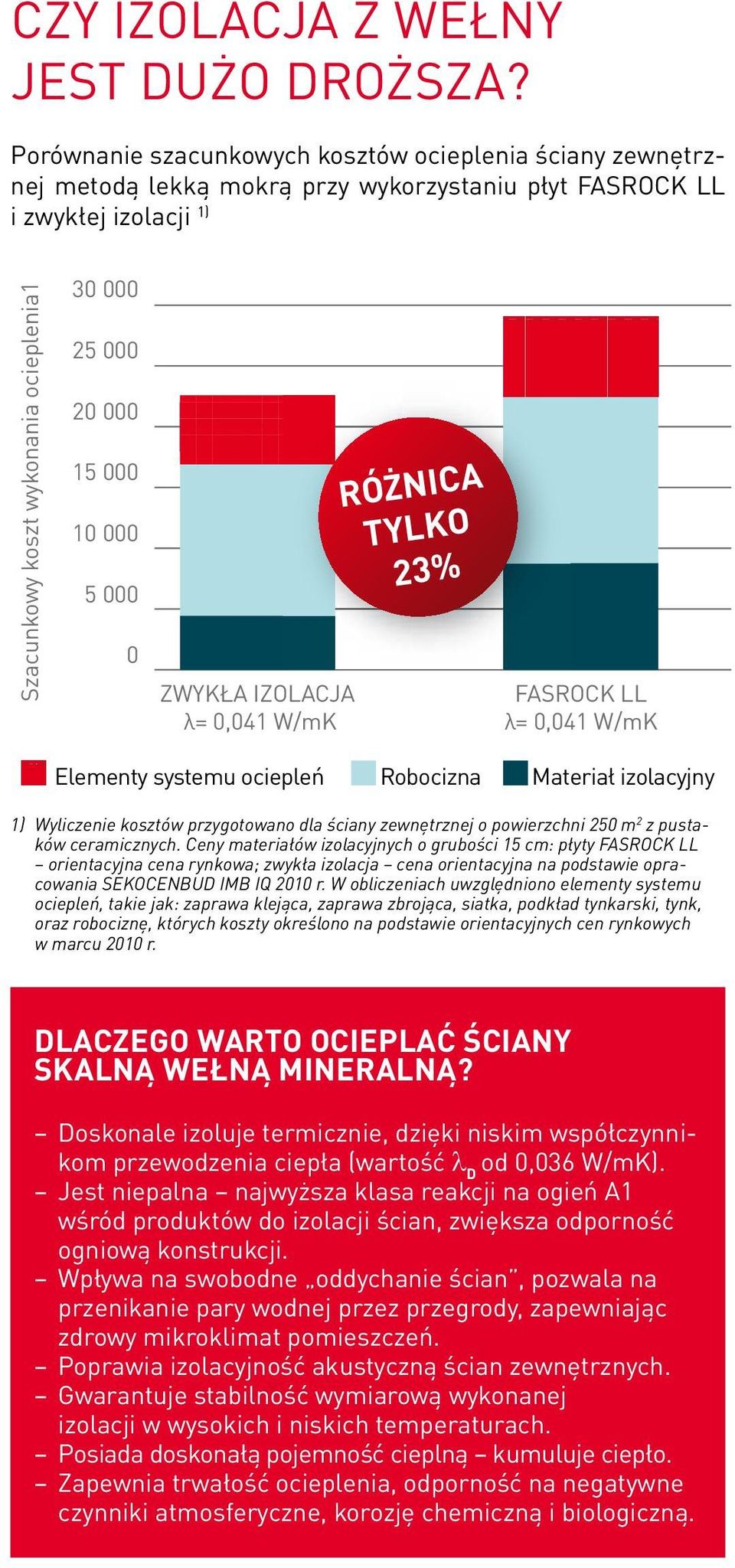 15 000 10 000 5 000 0 ZWYKŁA IZOLACJA λ= 0,041 W/mK RÓŻNICA TYLKO 23% FASROCK LL λ= 0,041 W/mK Elementy systemu ociepleń Robocizna Materiał izolacyjny 1) Wyliczenie kosztów przygotowano dla ściany