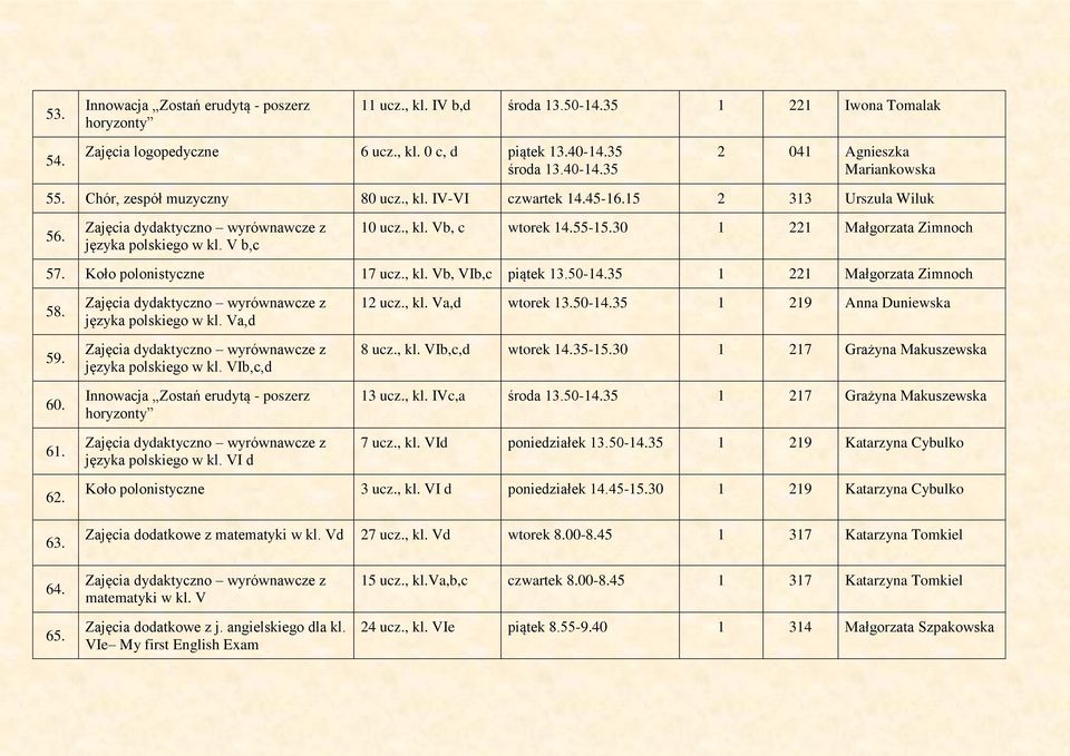 55-15.30 1 221 Małgorzata Zimnoch 57. Koło polonistyczne 17 ucz., kl. Vb, VIb,c piątek 13.50-14.35 1 221 Małgorzata Zimnoch 58. 59. 60. 61. języka polskiego w kl. Va,d języka polskiego w kl.