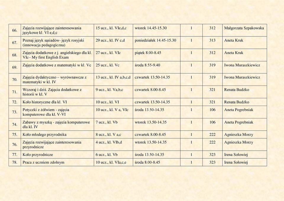 55-9.40 1 319 Iwona Muraszkiewicz 70. 71. matematyki w kl. IV Wczoraj i dziś. Zajęcia dodatkowe z historii w kl. V 13 ucz., kl. IV a,b,c,d czwartek 13.50-14.35 1 319 Iwona Muraszkiewicz 9 ucz., kl. Va,b,c czwartek 8.