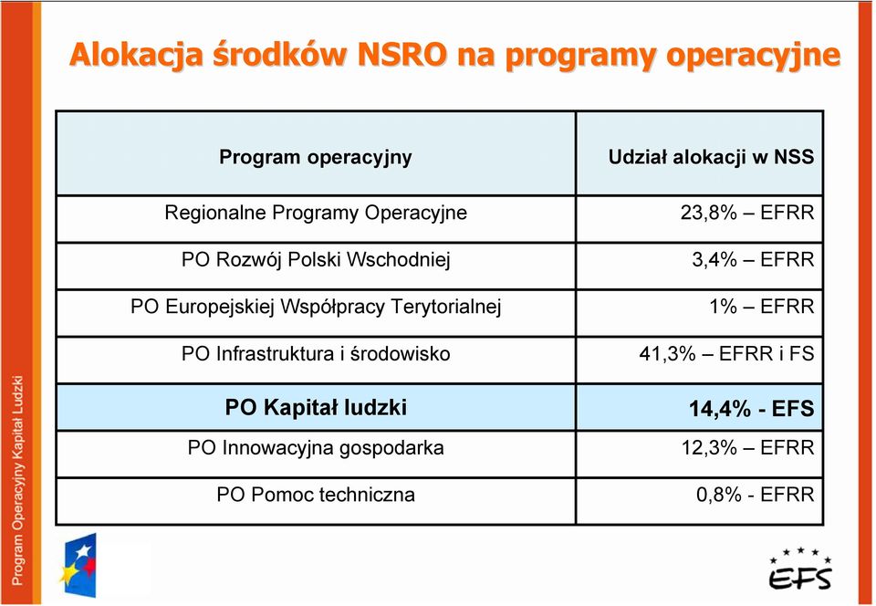 Infrastruktura i środowisko PO Kapitał ludzki PO Innowacyjna gospodarka PO Pomoc