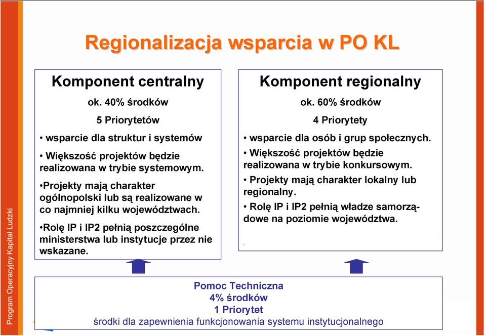 Komponent regionalny ok. 60% środków 4 Priorytety wsparcie dla osób i grup społecznych. Większość projektów będzie realizowana w trybie konkursowym.