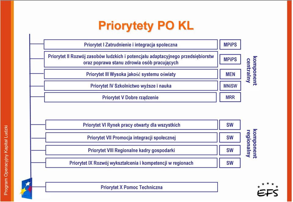 MPiPS MPiPS MEN MNiSW MRR komponent centralny Priorytet VI Rynek pracy otwarty dla wszystkich Priorytet VII Promocja integracji społecznej Priorytet