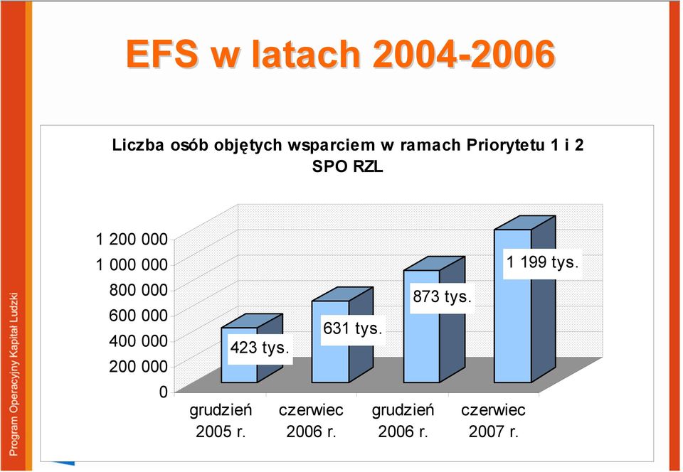 600 000 400 000 200 000 0 grudzień 2005 r. 423 tys.