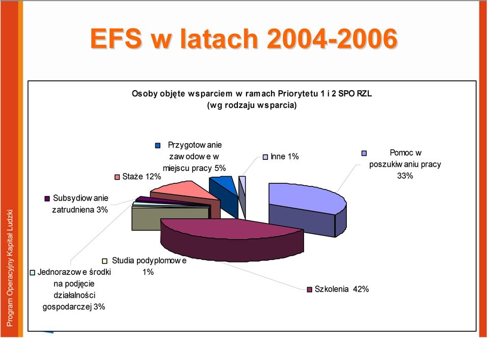 Inne 1% Pomoc w poszukiw aniu pracy 33% Subsydiow anie zatrudniena 3% Studia