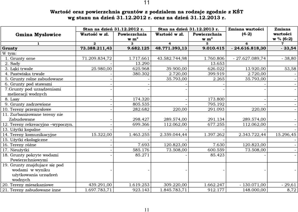 744,98 1.760.806-27.627.089,74-38,80 2. Sady - 13.290 13.653 3. Łąki 25.980,00 625.968 39.900,00 626.022 13.920,00 53,58 4. Pastwiska - 380.302 2.720,00 399.919 2.720,00-5.