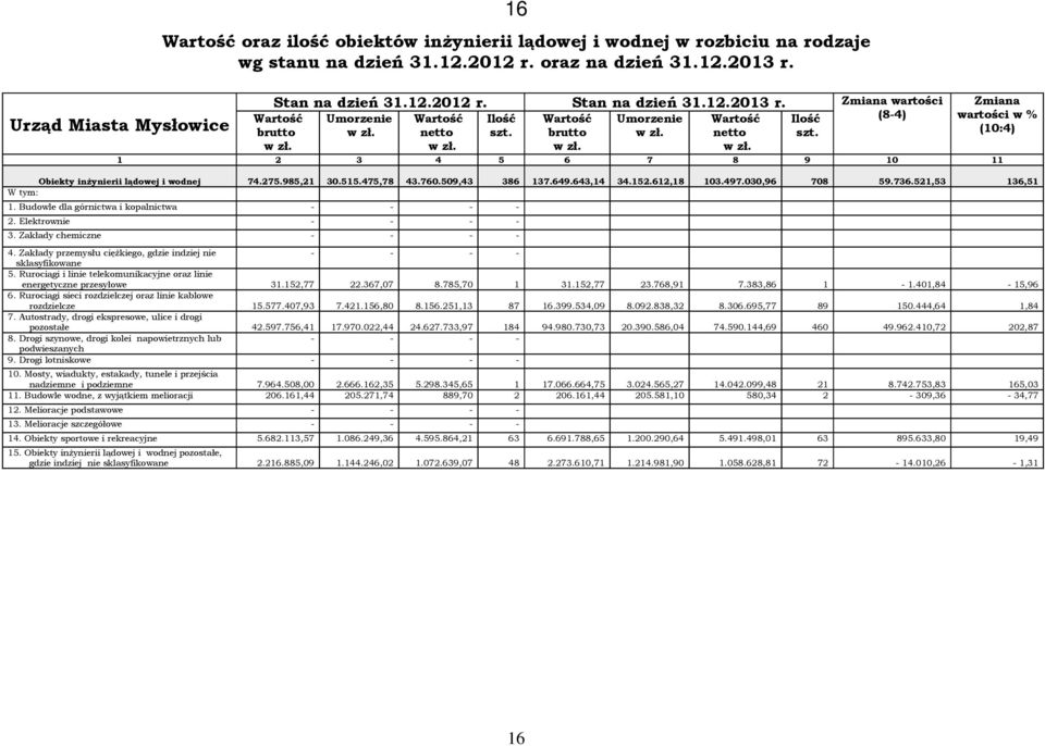 521,53 136,51 W tym: 1. Budowle dla górnictwa i kopalnictwa - - - - 2. Elektrownie - - - - 3. Zakłady chemiczne - - - - 4. Zakłady przemysłu cięŝkiego, gdzie indziej nie - - - - sklasyfikowane 5.