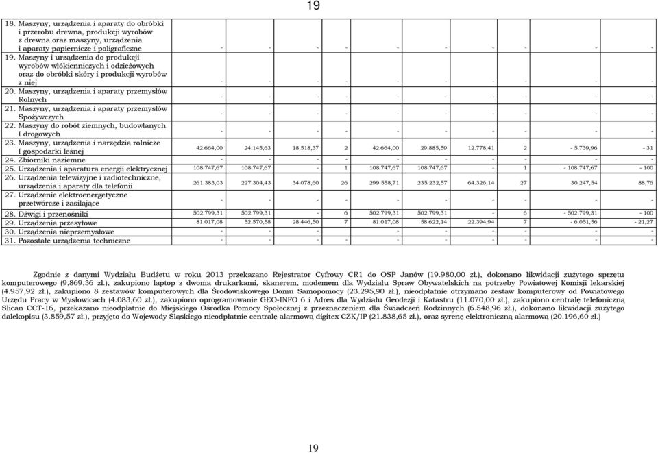 Maszyny, urządzenia i aparaty przemysłów SpoŜywczych 22. Maszyny do robót ziemnych, budowlanych I drogowych 23. Maszyny, urządzenia i narzędzia rolnicze I gospodarki leśnej 42.664,00 24.145,63 18.