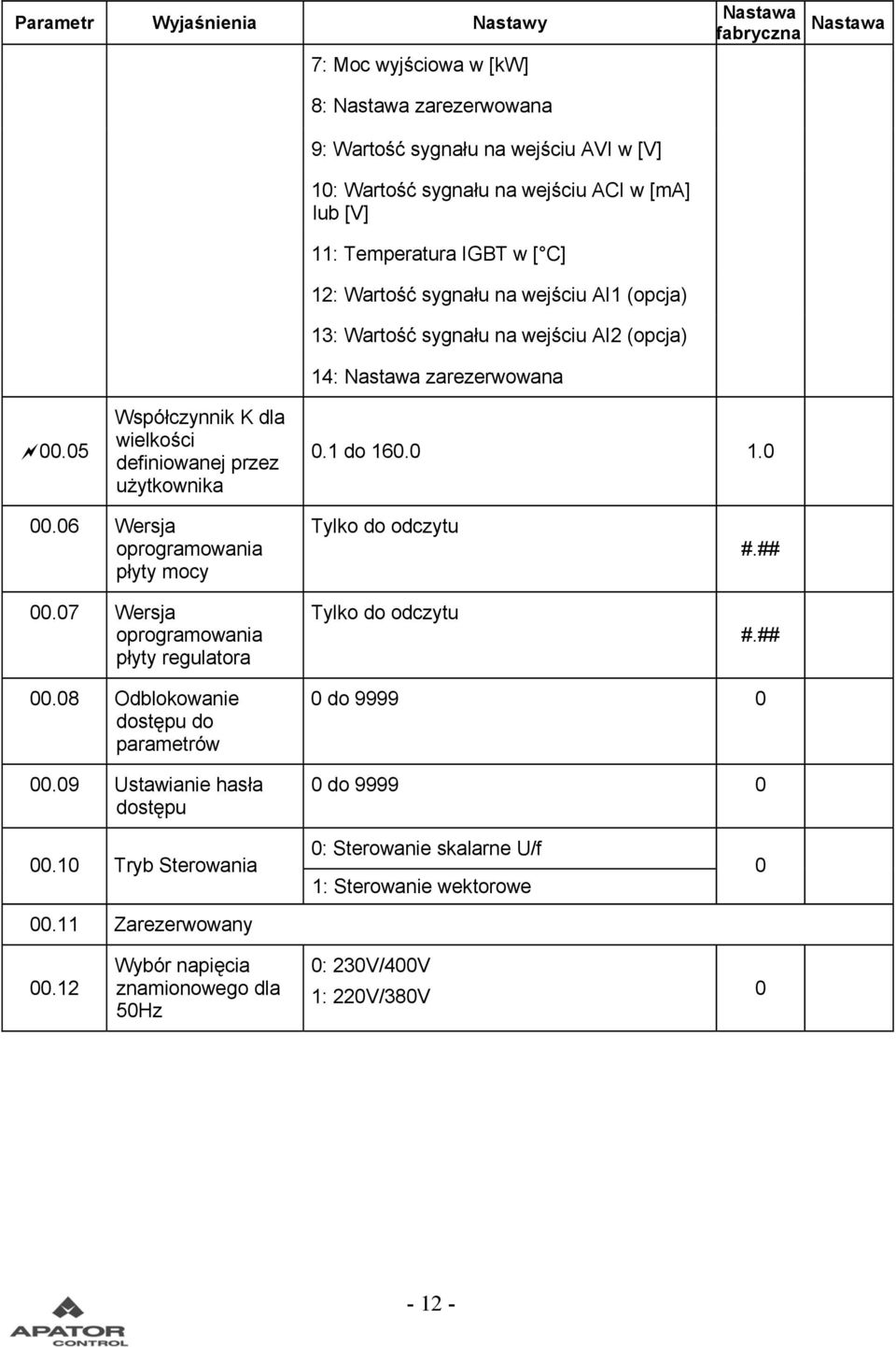 Temperatura IGBT w [ C] 12: Wartość sygnału na wejściu AI1 (opcja) 13: Wartość sygnału na wejściu AI2 (opcja) 14: zarezerwowana.1 do 16. 1..6 Wersja oprogramowania płyty mocy.