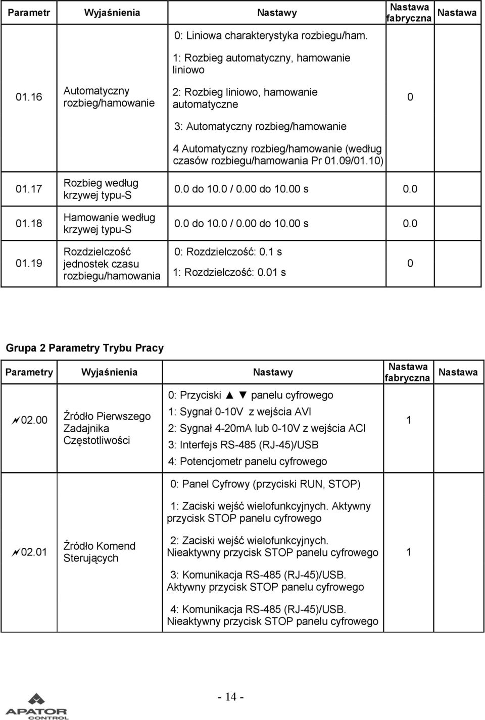 18 Rozbieg według krzywej typu-s Hamowanie według krzywej typu-s. do 1. /. do 1. s.. do 1. /. do 1. s. 1.19 Rozdzielczość jednostek czasu rozbiegu/hamowania : Rozdzielczość:.1 s 1: Rozdzielczość:.