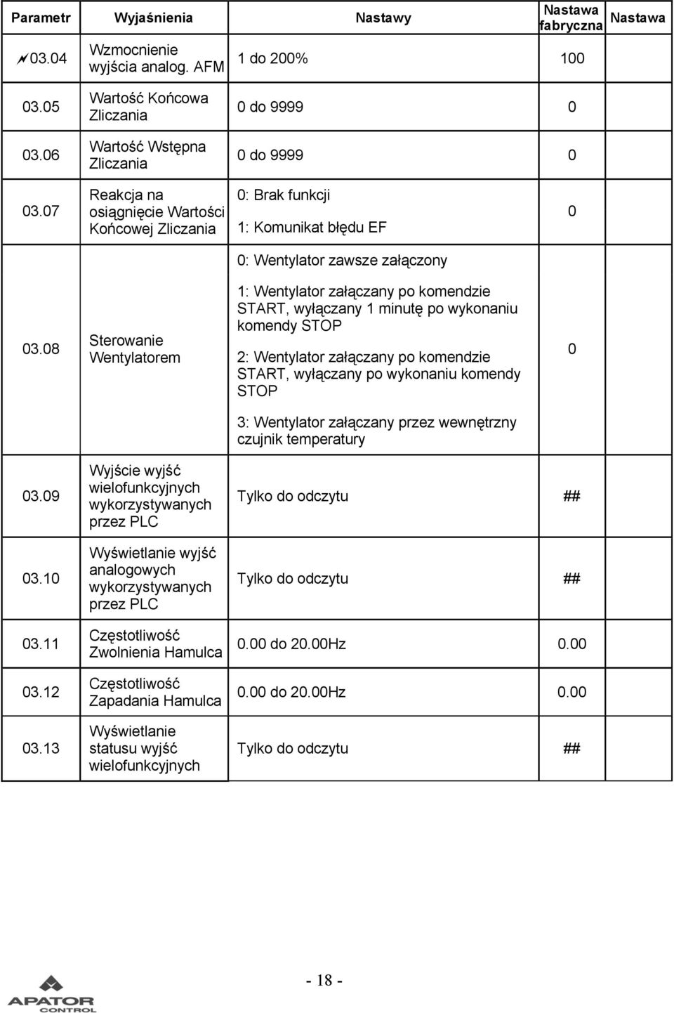 8 Sterowanie Wentylatorem 1: Wentylator załączany po komendzie START, wyłączany 1 minutę po wykonaniu komendy STOP 2: Wentylator załączany po komendzie START, wyłączany po wykonaniu komendy STOP 3: