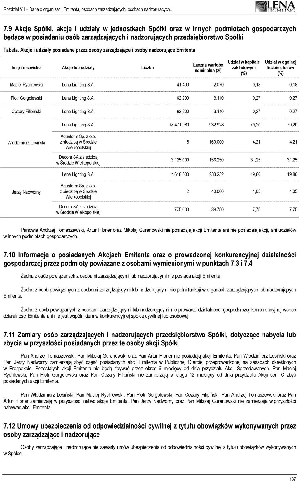 ogólnej liczbie głosów (%) Maciej Rychlewski Lena Lighting S.A. 41.400 2.070 0,18 0,18 Piotr Gorgolewski Lena Lighting S.A. 62.200 3.110 0,27 0,27 Cezary Filipiński Lena Lighting S.A. 62.200 3.110 0,27 0,27 Lena Lighting S.