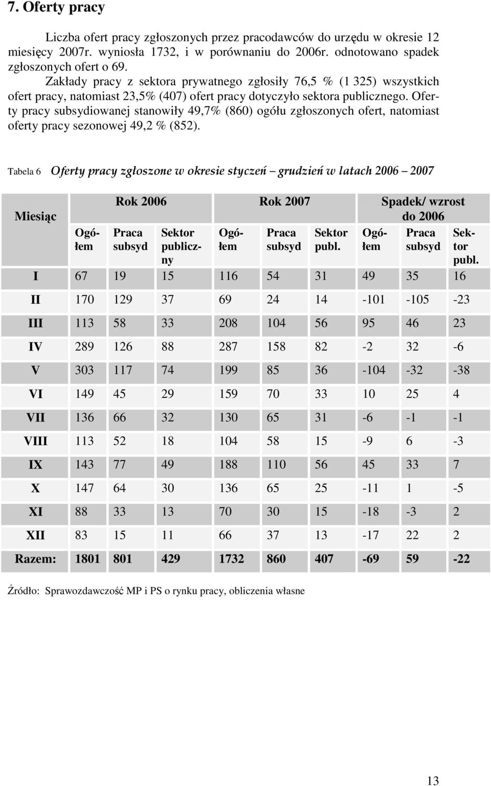 Oferty pracy subsydiowanej stanowiły 49,7% (860) ogółu zgłoszonych ofert, natomiast oferty pracy sezonowej 49,2 % (852).