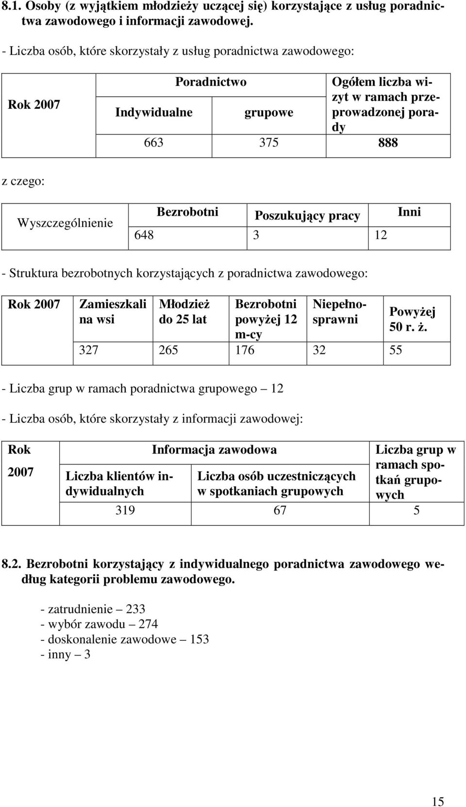 zawodowego: Rok 2007 Zamieszkali na wsi Młodzież do 25 lat Bezrobotni powyżej 12 m-cy Poradnictwo Ogółem liczba wizyt Indywidualne grupowe w ramach prze- prowadzonej porady 663 375 888