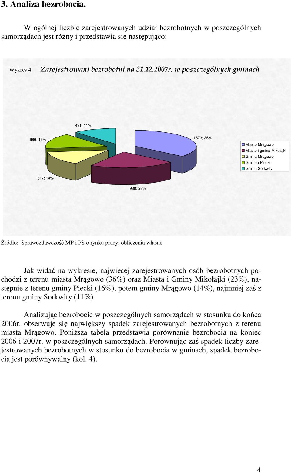 pracy, obliczenia własne Jak widać na wykresie, najwięcej zarejestrowanych osób bezrobotnych pochodzi z terenu miasta Mrągowo (36%) oraz Miasta i Gminy Mikołajki (23%), następnie z terenu gminy