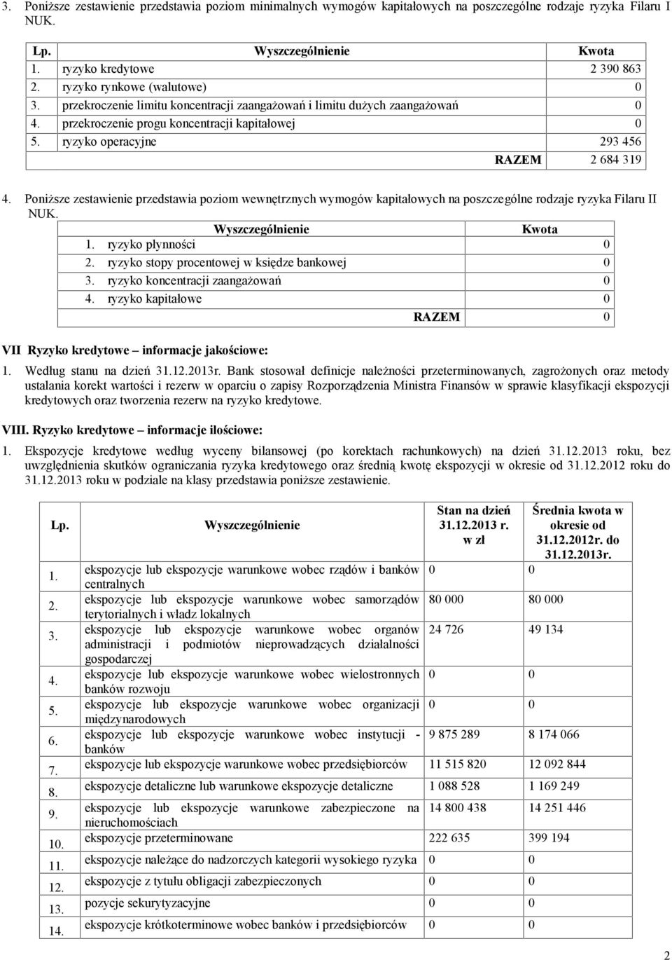 ryzyko operacyjne 293 456 RAZEM 2 684 319 Poniższe zestawienie przedstawia poziom wewnętrznych wymogów kapitałowych na poszczególne rodzaje ryzyka Filaru II NUK.