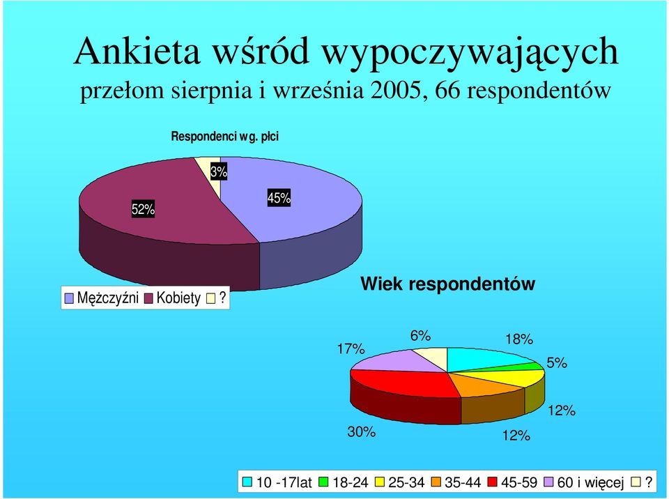 płci 3% 52% 45% MęŜczyźni Kobiety?