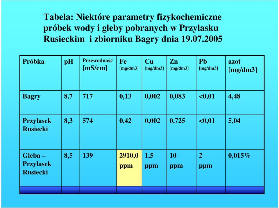 2005 Próbka ph Przewodność [ms/cm] Fe [mg/dm3] Cu [mg/dm3] Zn [mg/dm3] Pb [mg/dm3] azot [mg/dm3]